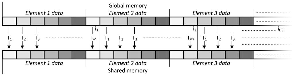 Rozdział 5. Implementacja i wyniki badań 92 (a) (b) Rysunek 5.8: Organizacja odczytu danych z pamięci: a) odczyt ciągły (coalesced), b) odczyt nieciągły (non-coalesced).