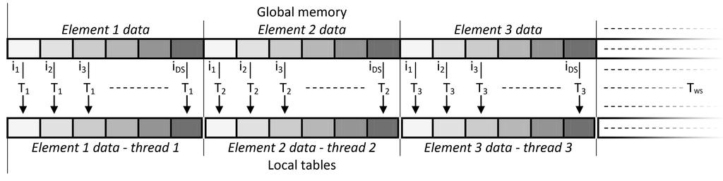 ., DS. 5. USE_WORKSPACE_FOR_STIFF_MAT - lokalne macierze sztywności i wektory prawej strony przechowywane w pamięci wspólnej wątków lub w rejestrach (linijki 5, 22, 32-33 oraz 39 Algorytmu 11). 6.