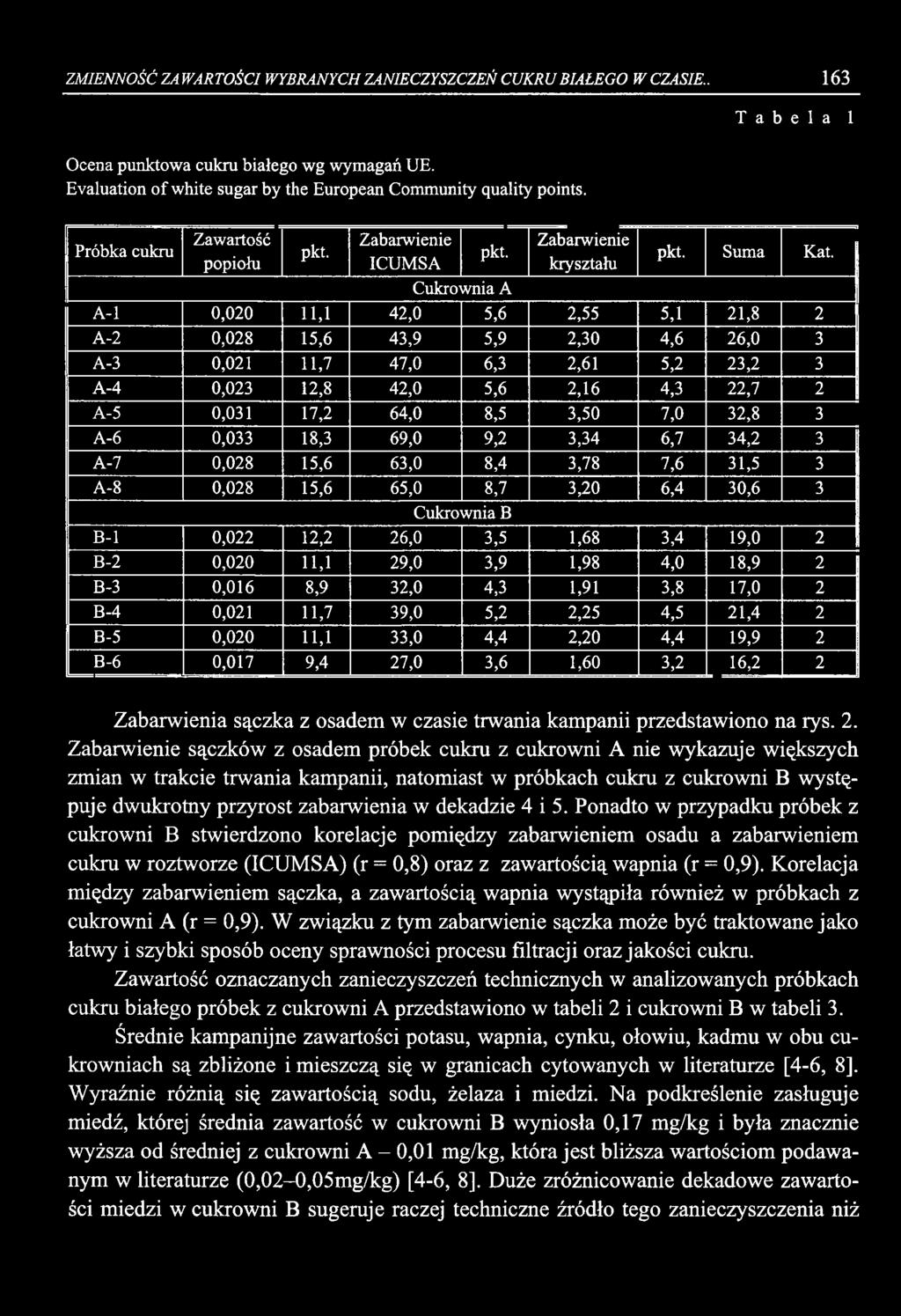 Cukrownia A A-l 0,020 11,1 42,0 5,6 2,55 5,1 21,8 2 A-2 0,028 15,6 43,9 5,9 2,30 4,6 26,0 3 A-3 0,021 11,7 47,0 6,3 2,61 5,2 23,2 3 A-4 0,023 12,8 42,0 5,6 2,16 4,3 22,7 2 A-5 0,031 17,2 64,0 8,5