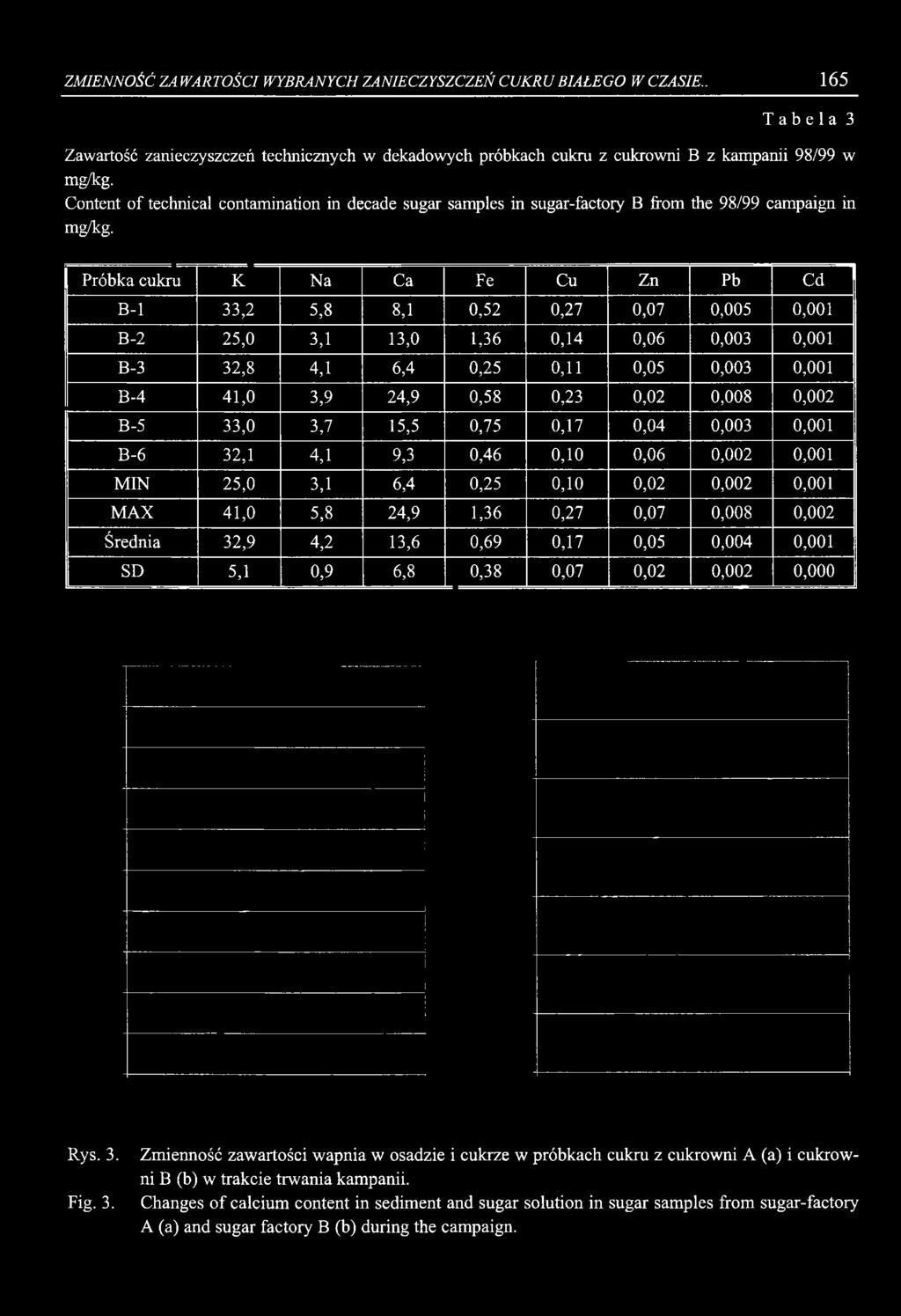 Próbka cukru K Na Ca Fe Cu Zn Pb Cd B-l 33,2 5,8 8,1 0,52 0,27 0,07 0,005 0,001 B-2 25,0 3,1 13,0 1,36 0,14 0,06 0,003 0,001 B-3 32,8 4,1 6,4 0,25 0,11 0,05 0,003 0,001 B-4 41,0 3,9 24,9 0,58 0,23