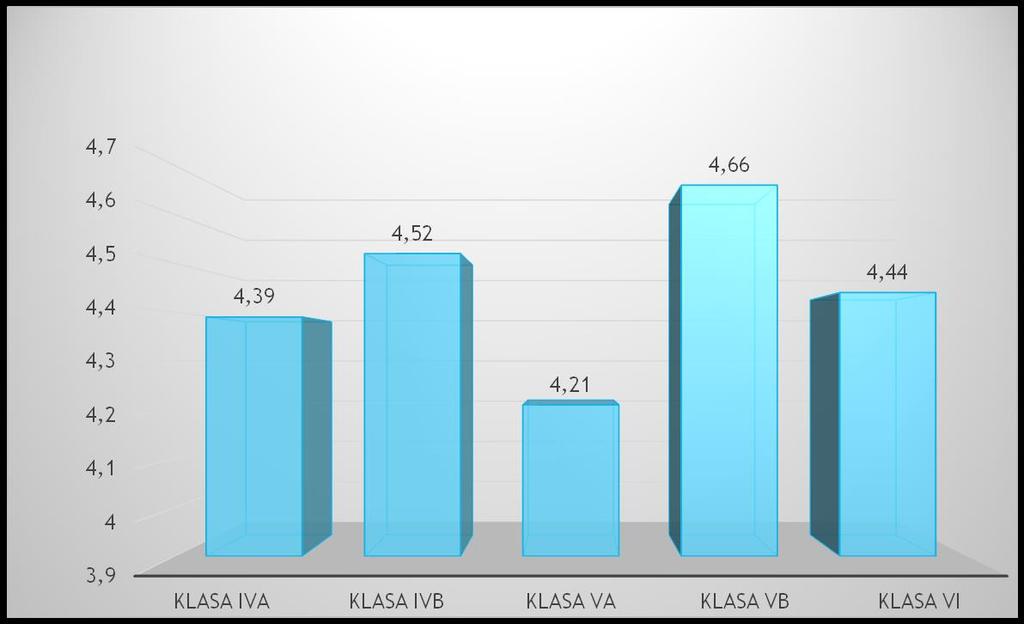 ŚREDNIE KLAS (IV-VI) Klasa Vb 4,66 KLASA IV b- 4,52 KLASA VI a