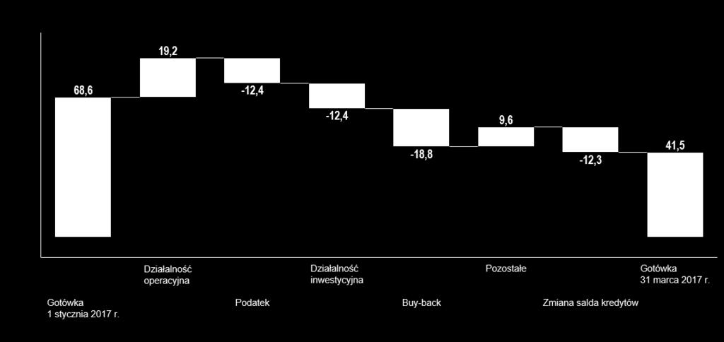 Przepływy pieniężne (mln PLN) Spadek zadłużenia netto
