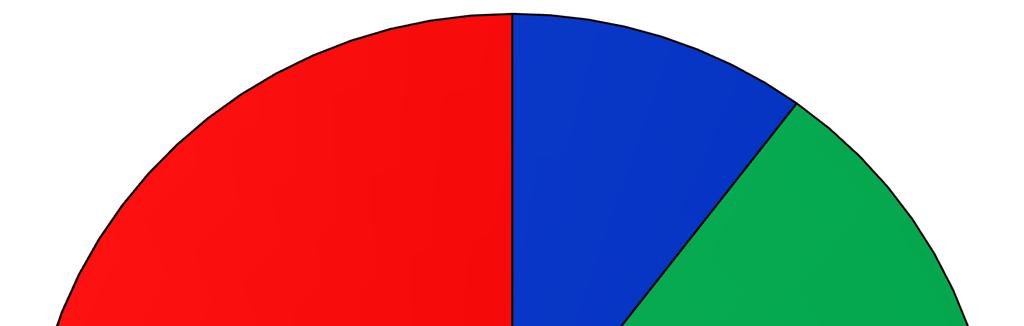 Rozkład wyników 10 na poszczególne przedmioty biologia geografia 45% chemia 31% fizyka 14% Na 90 uczniów piszących