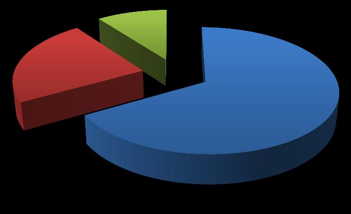 Wykres nr 15 Ocena ogólna szkoleń przez ON Jaka jest Pana/i ogólna ocena szkolenia? Strona 55 10,2% 23,1% 66,7% bardzo dobrze dobrze średnio 9.