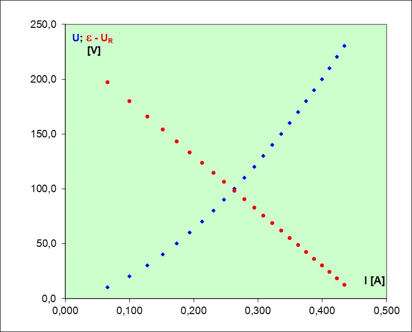 6. Przedstaw na wspólnym wykresie funkcje U(I) oraz ε-ur (I). 7. Znajdź na wykresie punkt przecięcia obu funkcji i odczytaj - orientacyjnie - wartość natężenia prądu I tego punktu.
