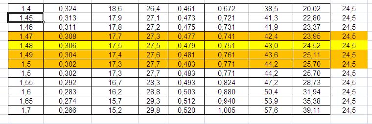 1.4 Wyszukaj w tabeli wiersz, w którym obliczona wartość ε jest najbliższa wartości zmierzonej. Współczynnik załamania w tym wierszu jest przybliżonym wynikiem doświadczenia.