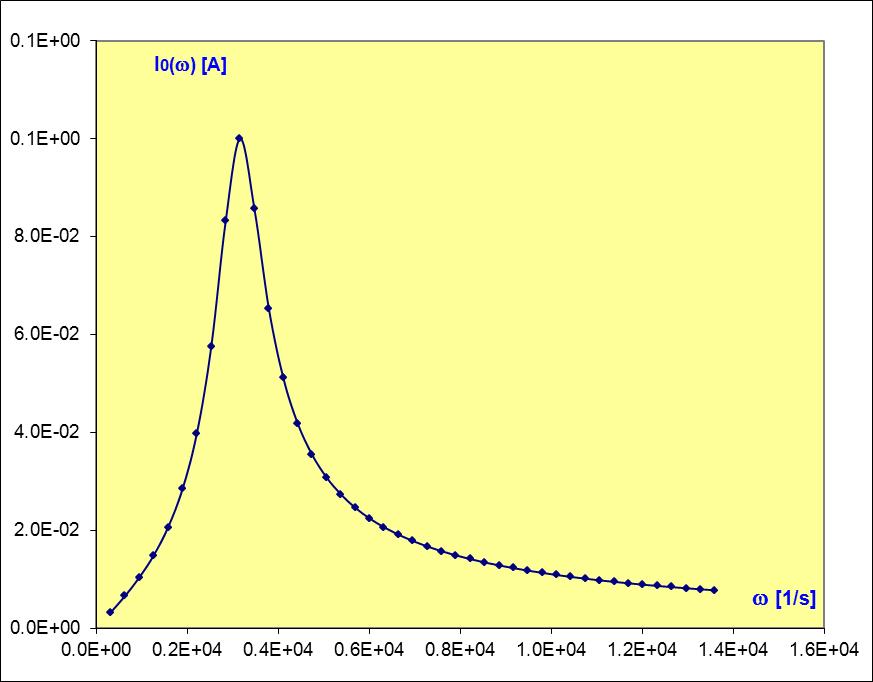 Część 1. Wykres w skali liniowej. 1.1. Pobieżny ogląd wykresu, uzyskanego na podstawie wartości domyślnych parametrów, pokazuje wprawdzie oczekiwany kształt krzywej rezonansowej, ale pozostawia pewien niedosyt.