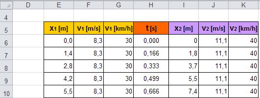 Wzory wypełniające pozostałe wiersze tabeli: x1 i+1 = jeżeli(t i <tr; v01 t+x1 i ; -0,5a( t 2 +v01 t+x i ) v1 i+1 = jeżeli(t i <tr; v1 i ; a(t i - t)+v01 i ) t i+1 = t i + t x2 i+1 = jeżeli(t i
