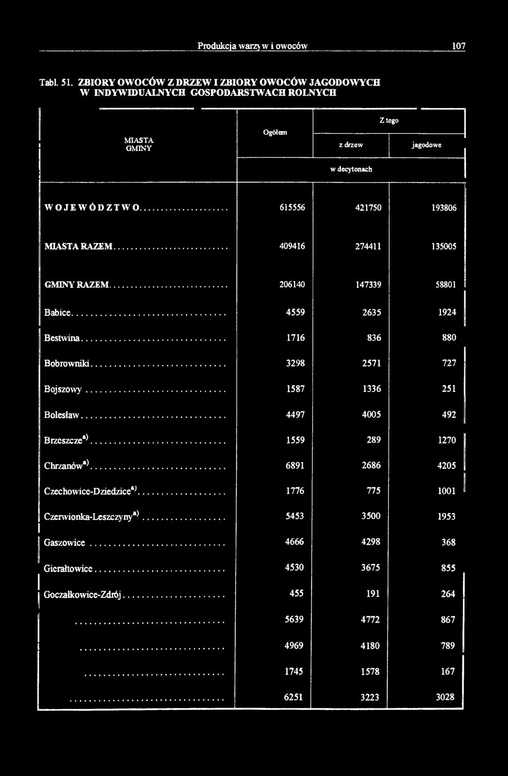 .. 615556 421750 193806 MIASTA RAZEM... 409416 274411 135005 RAZEM... 206140 147339 58801 Babice... 4559 2635 1924 Bestwina... 1716 836 880 Bobrowniki... 3298 2571 727 Bojszowy.