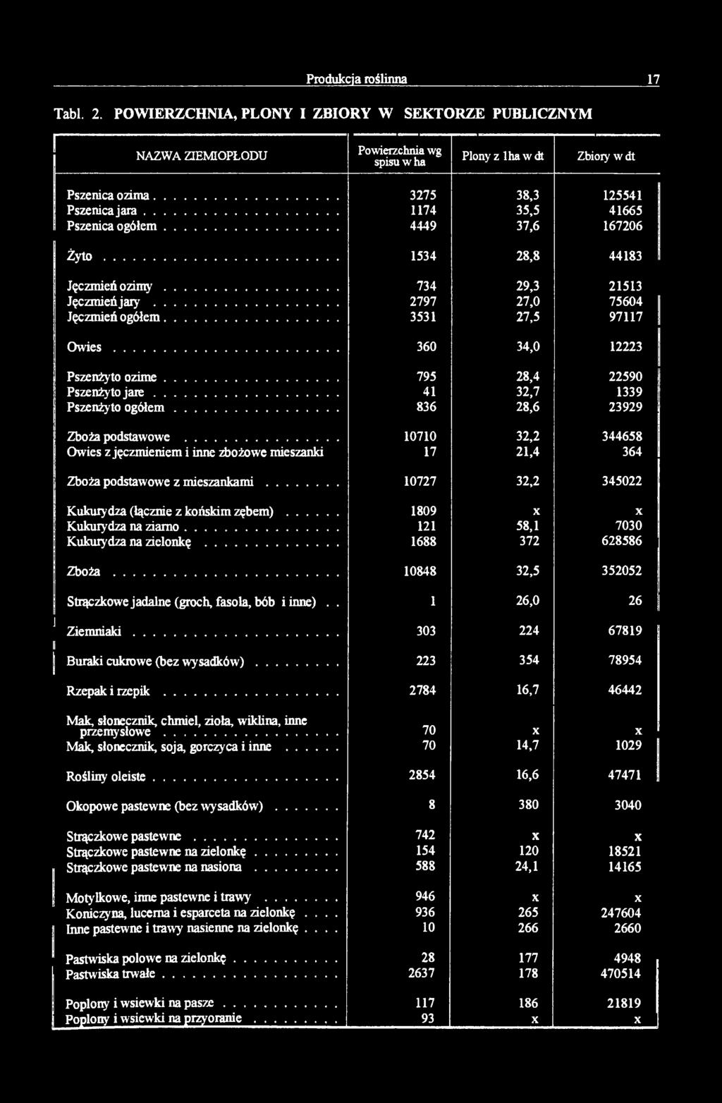 .. 3531 27,5 97117 O w ie s... 360 34,0 12223 Pszenżyto ozim e... 795 28,4 22590 Pszenżyto j a r e... 41 32,7 1339 Pszenżyto ogółem... 836 28,6 23929 Zboża podstawowe.