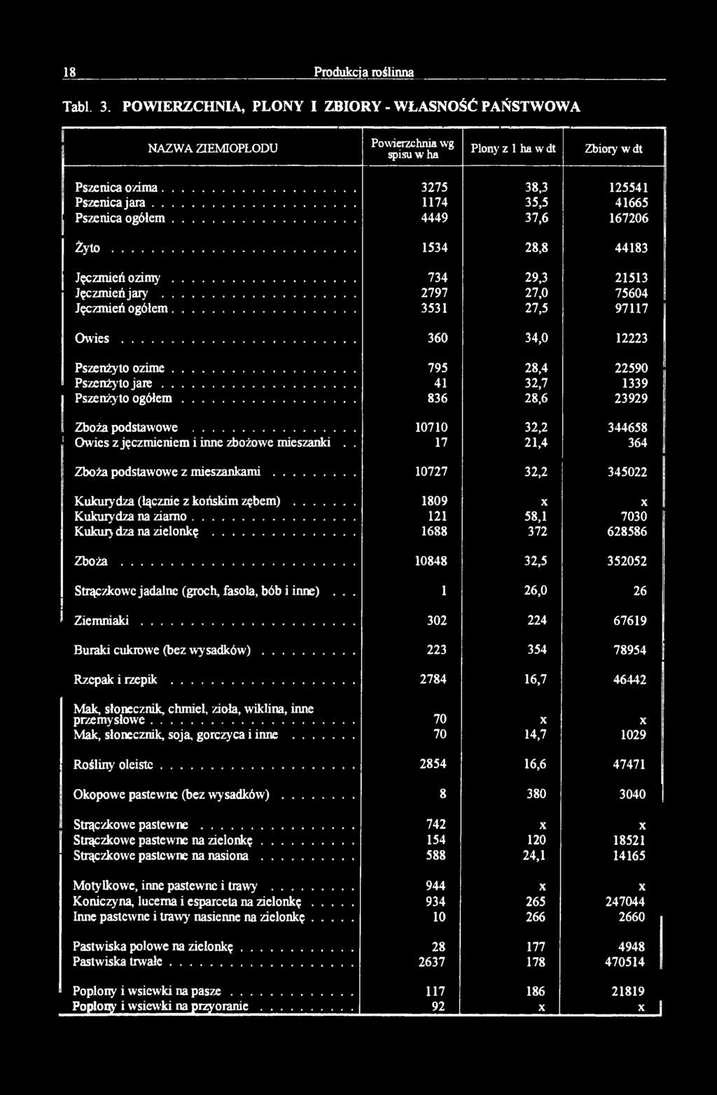 .. 2797 27,0 75604 Jęczmień ogółem... 3531 27,5 97117 O w ie s... 360 34,0 12223 Pszenżyto ozim e... 795 28,4 22590 Pszenżyto j a r e... 41 32,7 1339 Pszenżyto ogółem... 836 28,6 23929 Zboża podstawowe.