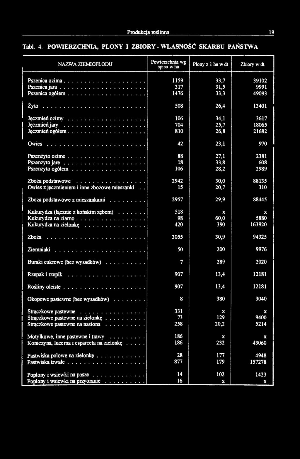 .. 810 26,8 21682 O w ie s... 42 23,1 970 Pszenżyto ozim e... 88 27,1 2381 Pszenżyto j a r e... 18 33,8 608 Pszenżyto o g ó łem... 106 28,2 2989 Zboża podstawowe.