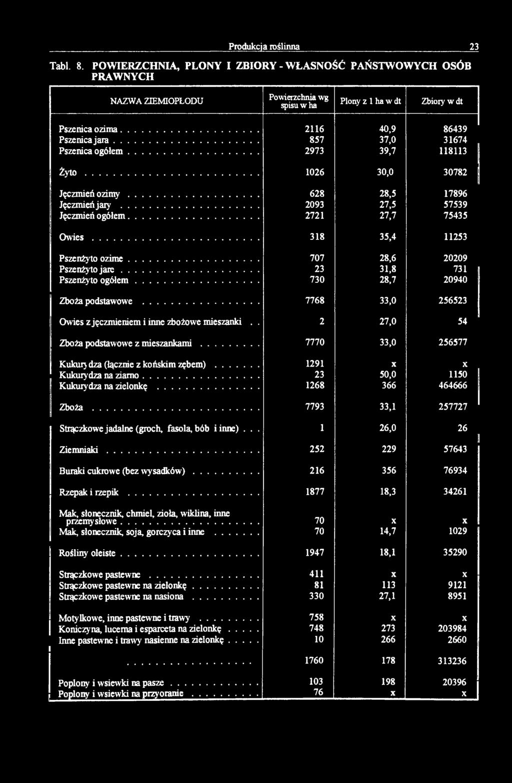 .. 2721 27,7 75435 O w ie s... 318 35,4 11253 Pszenżyto ozim e... 707 28,6 20209 Pszenżyto j a r e... 23 31,8 731 Pszenżyto ogółem... 730 28,7 20940 Zboża podstawowe.