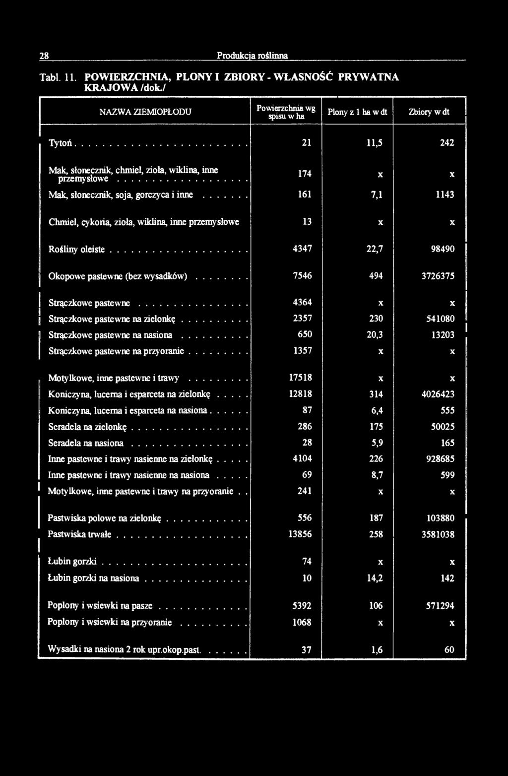 .. 161 7,1 1143 Chmiel, cykoria, zioła, wiklina, inne przemysłowe 13 X X Rośliny oleiste... 4347 22,7 98490 Okopowe pastewne (bez wy sa d k ó w )... 7546 494 3726375 Strączkowe p a ste w n e.