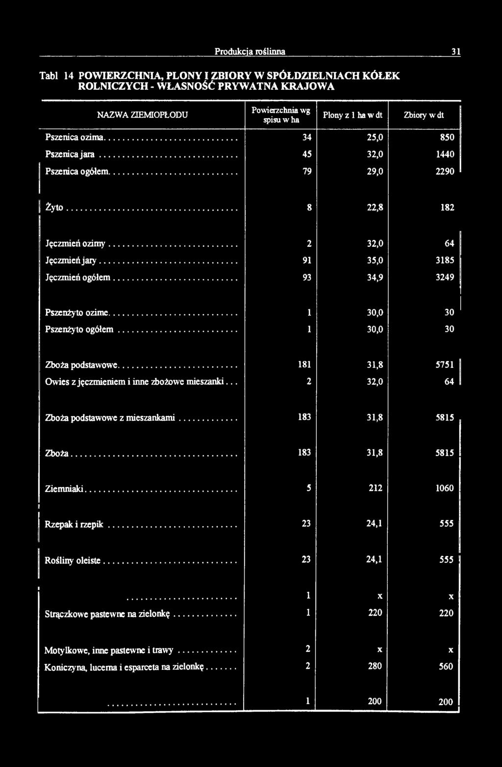 .. 93 34,9 3249 Pszenżyto ozime... 1 30,0 30 Pszenżyto ogółem... 1 30,0 30 Zboża podstawowe... 181 31,8 5751 Owies z jęczmieniem i inne zbożowe mieszanki... 2 32,0 64 Zboża podstawowe z mieszankami.