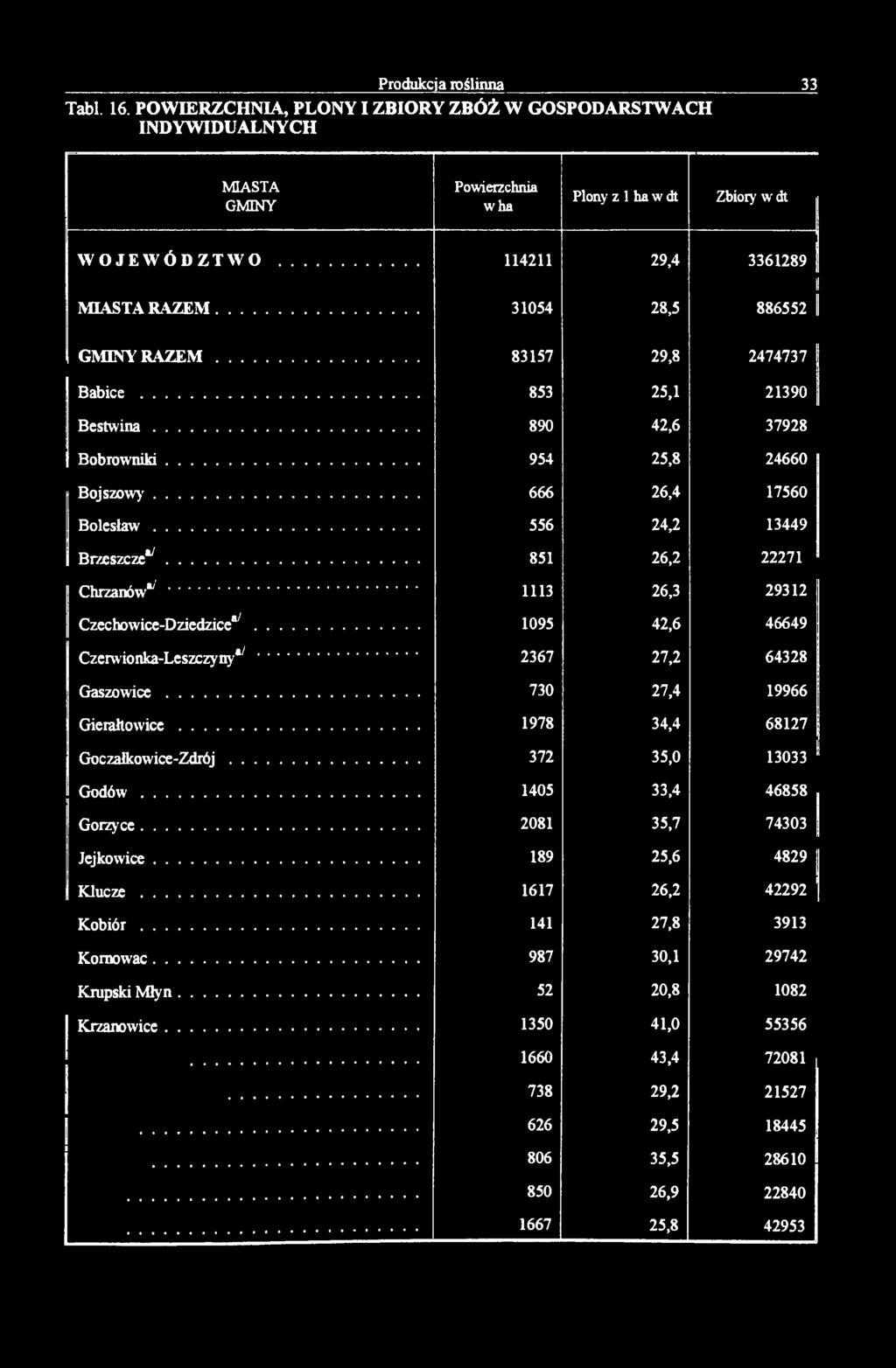Produkcja r o ś l i n n a 33 Tabl. 16. POW IERZCHNIA, PLONY I ZBIORY ZBÓŻ W GOSPODARSTWACH INDYWIDUALNYCH MIASTA Powierzchnia w ha Plony z 1 ha w dt Zbiory w dt WOJEWÓDZTWO.