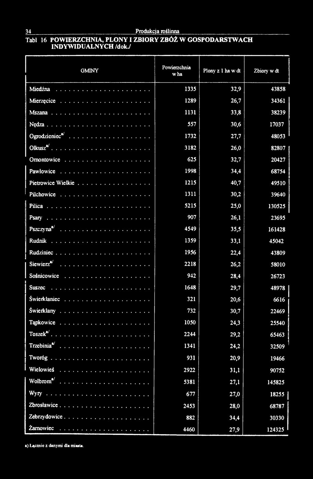 .. 1998 34,4 68754 Pietrowice W ielkie... 1215 40,7 49510 Pilchow ice... 1311 30,2 39640 P ilic a... 5215 25,0 130525 P s a r y... 907 26,1 23695 Pszczyna*7... 4549 35,5 161428 R u d n ik.