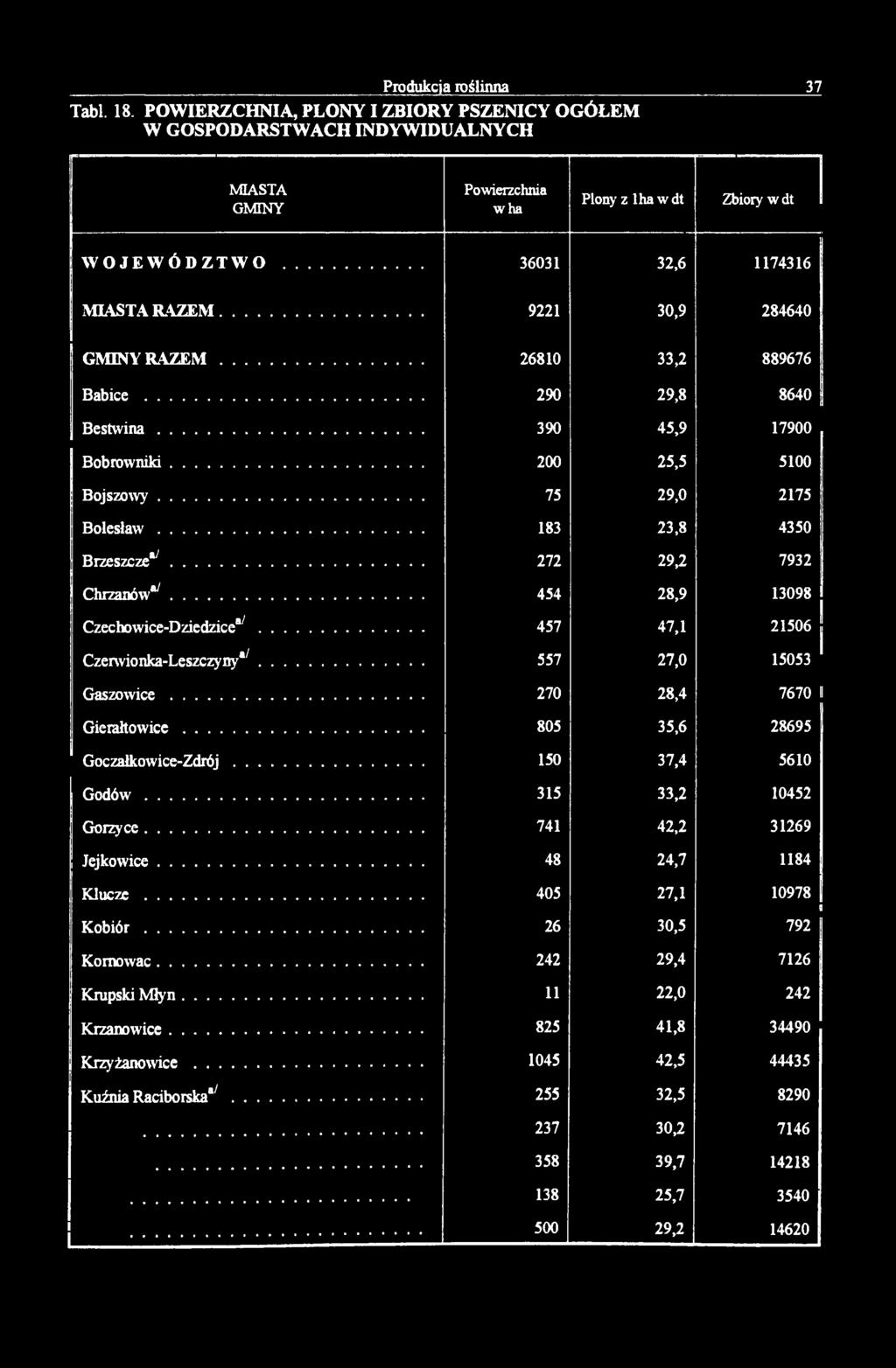 .. 75 29,0 2175 B olesław... 183 23,8 4350 Brzeszcze^... 272 29,2 7932 Chrzanów1^... 454 28,9 13098 Czechowice-Dziedzicea /... 457 47,1 21506 Czenvionka-Leszczyny*/... 557 27,0 15053 G aszow ice.