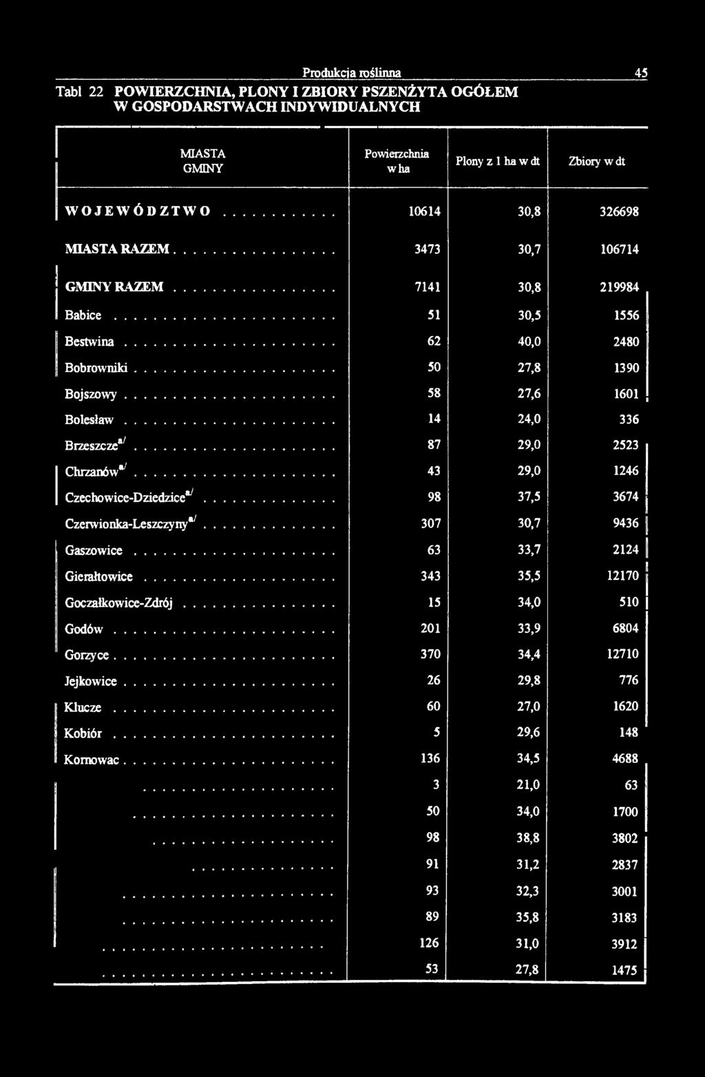 .. 14 24,0 336 Brzeszcze*7... 87 29,0 2523 Chrzanów 7... 43 29,0 1246 Czechowice-Dziedzice*7... 98 37,5 3674 Czerwionka-Leszczyny 7... 307 30,7 9436 G aszow ice... 63 33,7 2124 G ierałtow ice.
