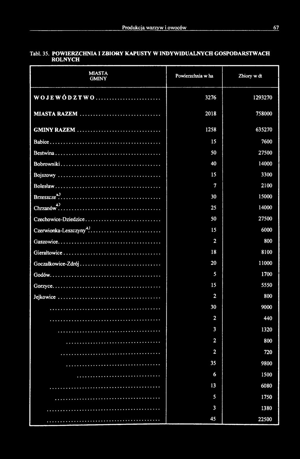 Produkcja warzyw i owoców 67 Tabl. 35. POWIERZCHNIA I ZBIORY KAPUSTY W INDYWIDUALNYCH GOSPODARSTWACH ROLNYCH MIASTA Powierzchnia w ha Zbiory w dt W OJEW ÓDZTW O... 3276 1293270 MIASTA R A ZEM.