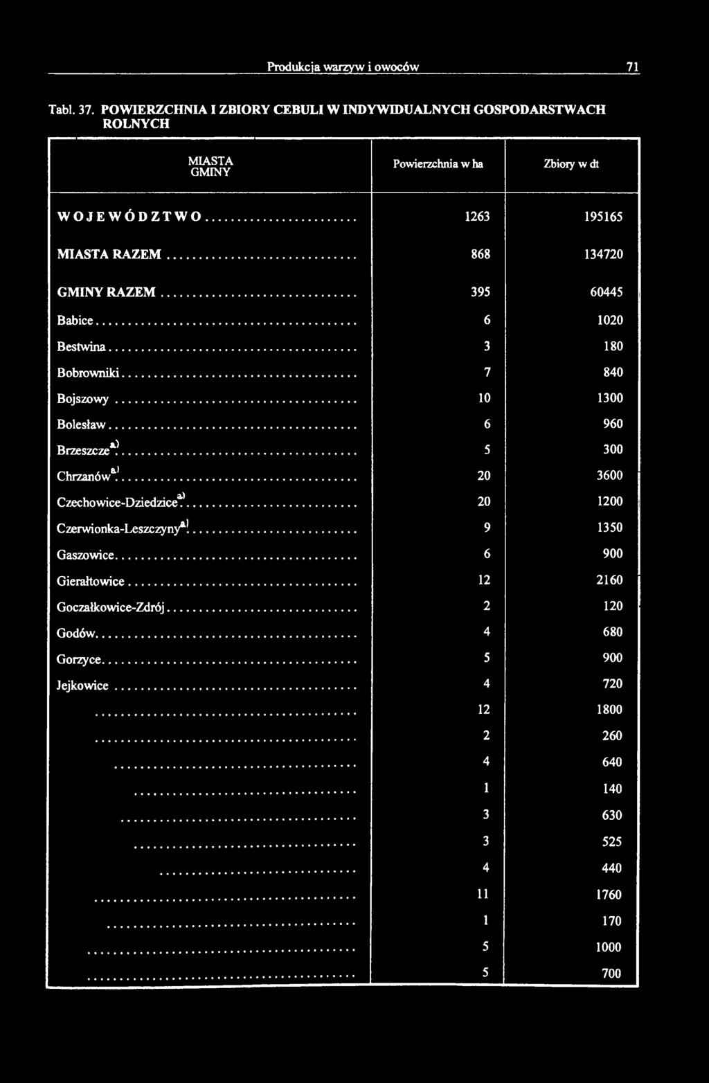 Produkcja warzyw i owoców 71 Tabl. 37. POWIERZCHNIA I ZBIORY CEBULI W INDYWIDUALNYCH GOSPODARSTWACH ROLNYCH M IASTA Powierzchnia w ha Zbiory w dt W OJEW ÓD ZTW O... 1263 195165 MIASTA R A Z E M.
