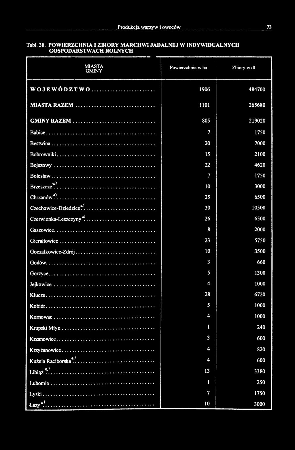 Produkcja warzyw i owoców 73 Tabl. 38. POWIERZCHNIA I ZBIORY MARCHWI JADALNEJ W INDYWIDUALNYCH GOSPODARSTWACH ROLNYCH M IASTA GM INY Powierzchnia w ha Zbiory w dt WOJEWÓDZTWO MIASTA R A ZEM.