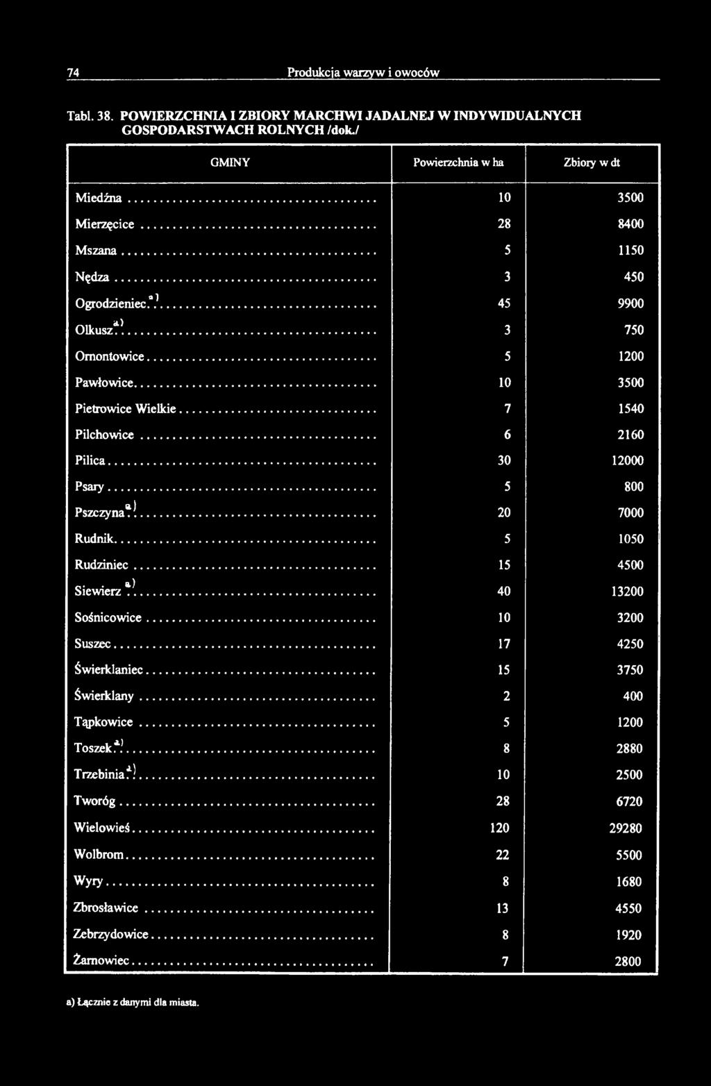 .. 30 12000 Psary... 5 800 Pszczyna*!... 20 7000 Rudnik... 5 1050 Rudziniec... 15 4500 Siewierz * }... 40 13200 Sośnicowice... 10 3200 Suszec... 17 4250 Świerklaniec... 15 3750 Świerklany.