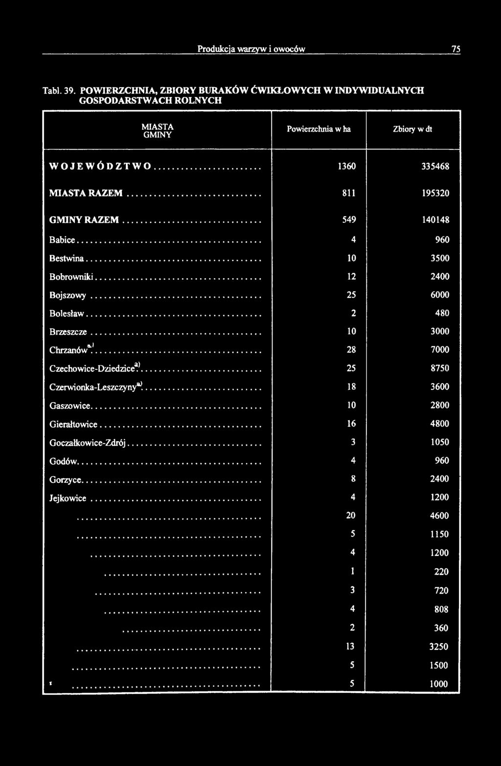 Produkcja warzyw i owoców 75 Tabl. 39. POWIERZCHNIA, ZBIORY BURAKÓW ĆWIKŁOWYCH W INDYWIDUALNYCH GOSPODARSTWACH ROLNYCH M IASTA GM INY Powierzchnia w ha Zbiory w dt W O JEW ÓD ZTW O.