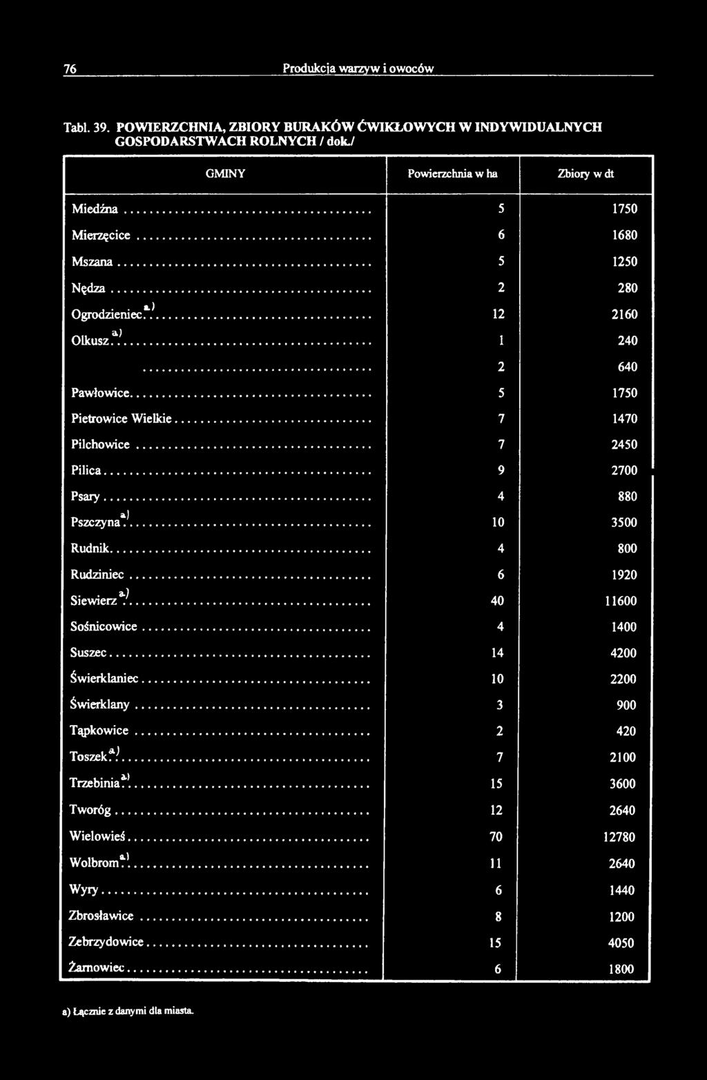 76 Produkcja warzyw i owoców Tabl. 39. POWIERZCHNIA, ZBIORY BURAKÓW ĆWIKŁOWYCH W INDYWIDUALNYCH GOSPODARSTWACH ROLNYCH / dok./ Powierzchnia w ha Zbiory w dt M iedźna... 5 1750 M ierzęcice.