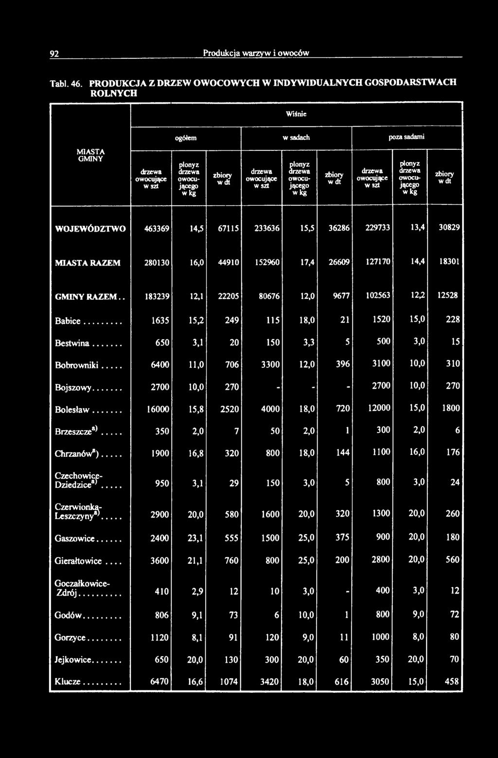 owocujące plonyz owocującego zbiory wdt W O JEW Ó D ZTW O 463369 14,5 67115 233636 15,5 36286 229733 13,4 30829 M IA ST A R A Z EM 280130 16,0 44910 152960 17,4 26609 127170 14,4 18301 G M IN Y R A Z