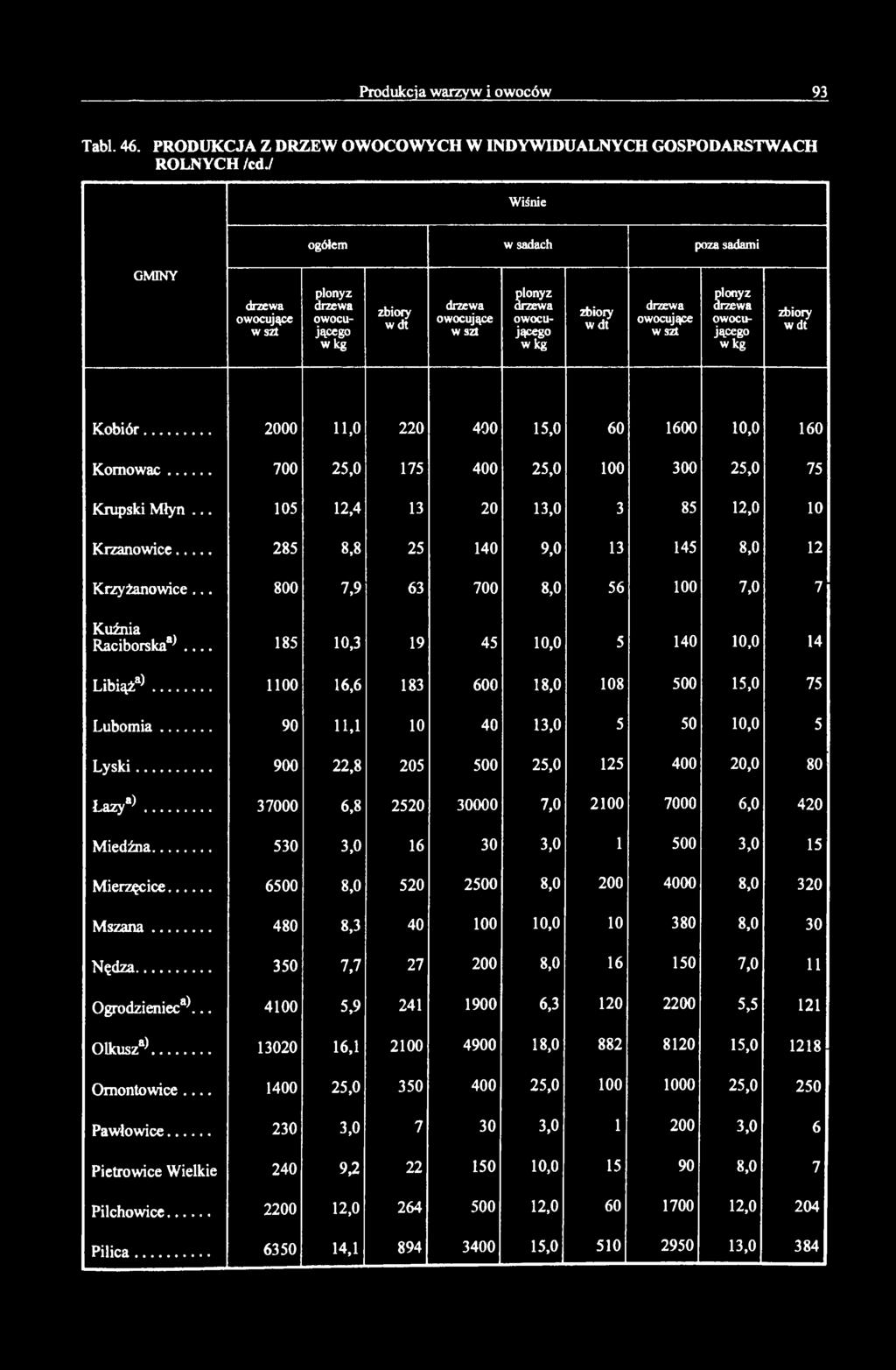 plonyz owocującego zbiory wdt Kobiór... 2000 11,0 220 400 15,0 60 1600 10,0 160 Komowac... 700 25,0 175 400 25,0 100 300 25,0 75 Krupski Młyn... 105 12,4 13 20 13,0 3 85 12,0 10 Krzanowice.