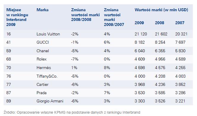 Paradoks Veblena najcenniejsze marki luksusowe świata Podstawy