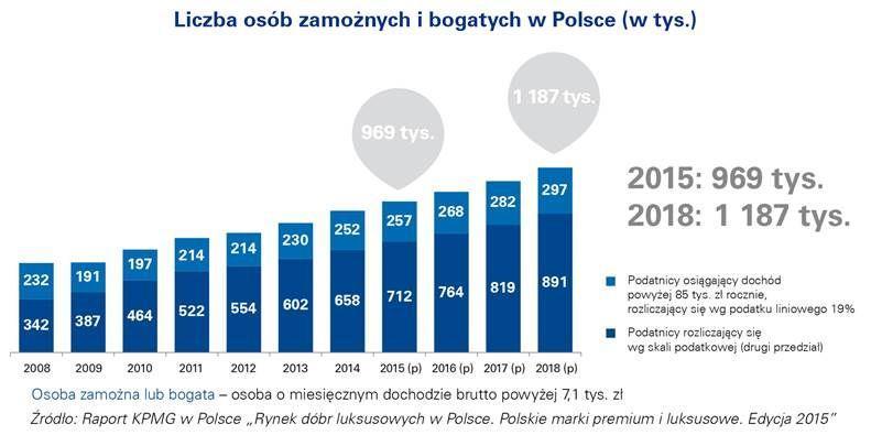 Liczba osób zamożnych i bogatych w Polsce (w tys.