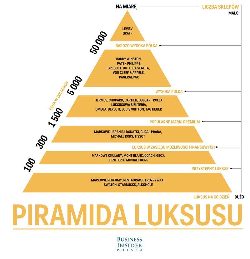 Piramida luksusu Podstawy ekonomii dr Adam