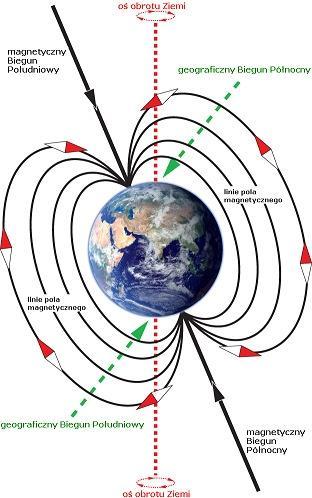 Magnetyzm ziemski Bieguny magnetyczne można zdefiniować jako punkty, w których wektor całkowitego natężenia pola magnetycznego Ziemi jest prostopadły do powierzchni Ziemi.