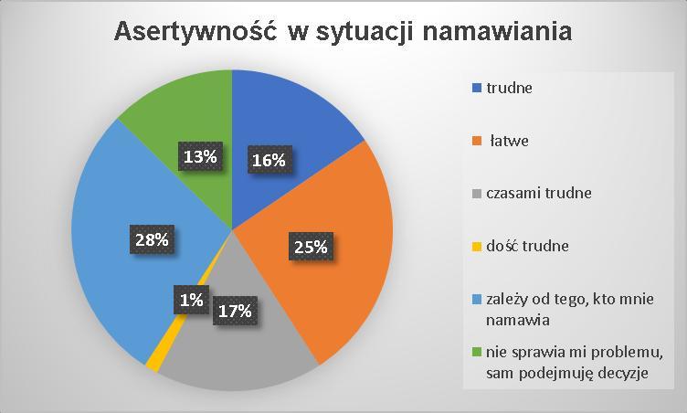 Z ewaluacji Programu Profilaktycznego i Programu Wychowawczego przeprowadzonego w ubiegłym roku szkolnym wynika, że największą potrzebę stanowi kształtowanie u uczniów zachowań asertywnych. IV.