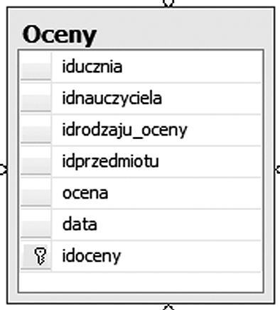 < 10 > Informatyka + wykorzystywać klucze podstawowe z tych tabel jako klucze obce w innych tabelach zawierających informacje o przedmiocie lub rodzaju wystawionej oceny i.