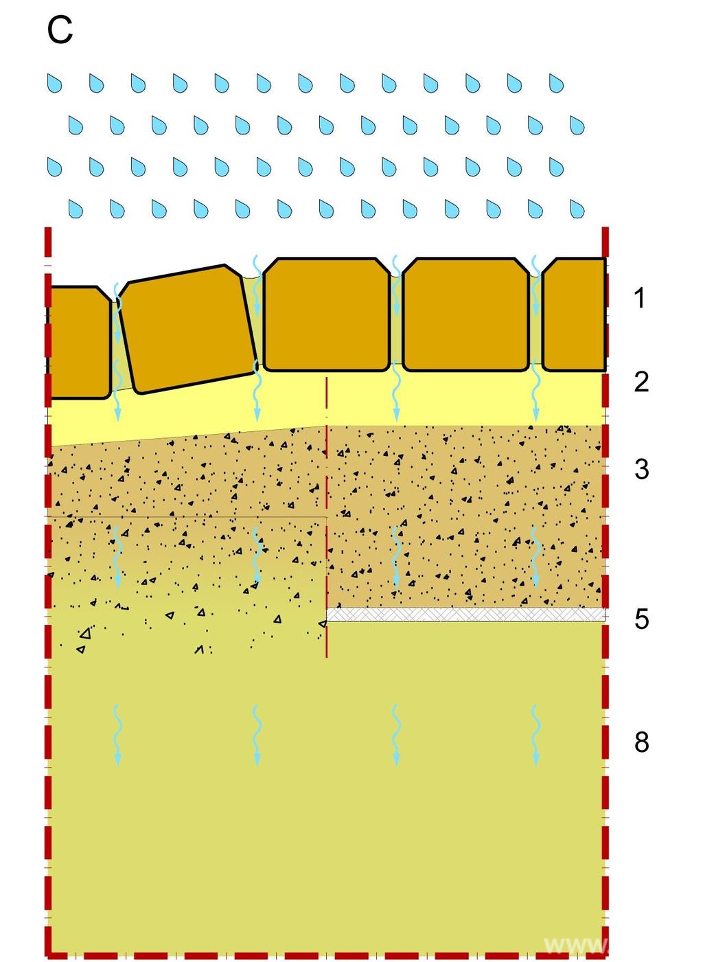 Gliny, iły itp. Obok optimum jakim są piaski występują jednak również dwa ekstrema. Pierwszym są iły lub inne grunty plastyczne.