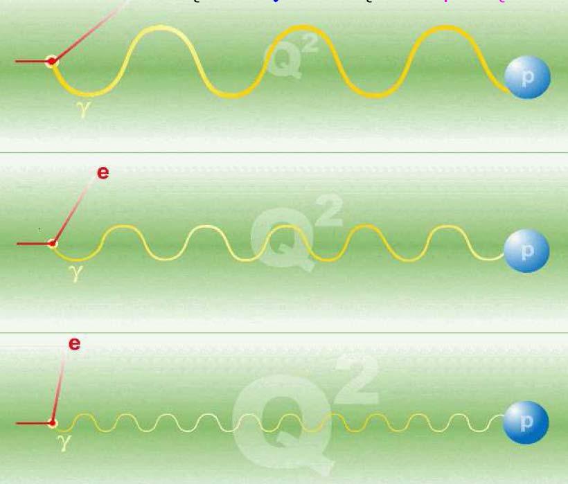 Plan Statyczny model kwarków Zmiana Q 2 zmienia powiększenie λ h h = / q = / 2π 2π 2π Q 2 Małe Q 2 widzimy jako całość pojedyńczy obiekt w tarczy (atom, jądro.