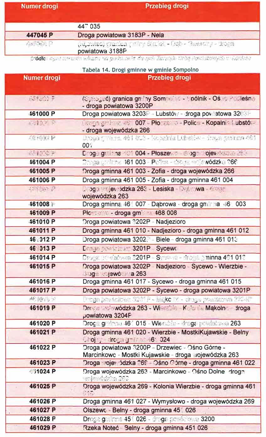 Numer drogi Przebieg drogi 447 035 447045 P Droga powiatowa 3183P - Nela 458008 P (Kijowiec) granica gminy Skulsk - Dąb - Gawrony - droga powiatowa 3188P źródło: opracowanie własne na podstawie