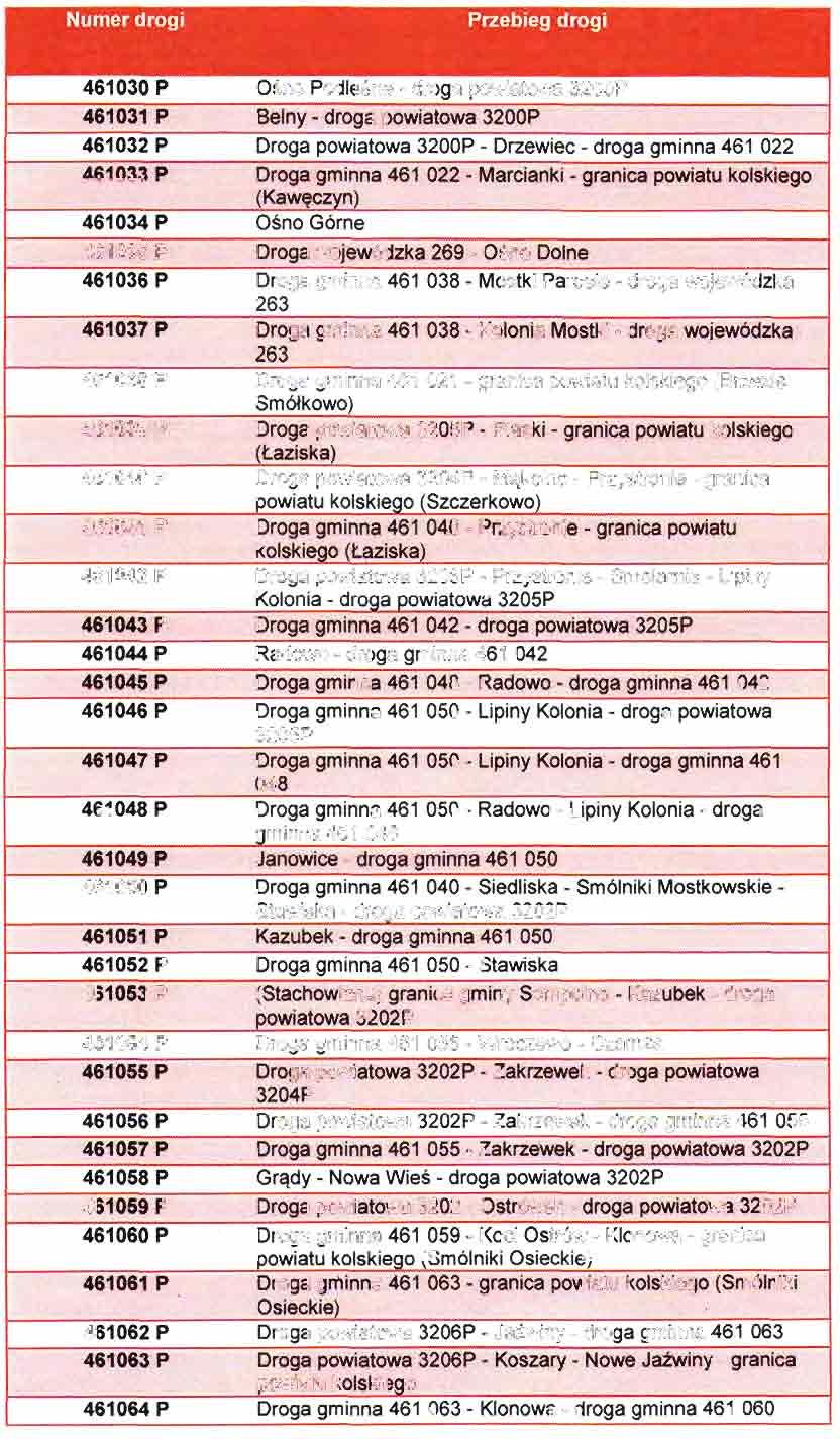 Numer drogi Przebieg drogi 461030 P 461031 P 461032 P 461033 P 461034 P 461035 P 461036 P 461037 P 461038 P 461039 P 461040 P 461041 P 461042 P 461043 P 461044 P 461045 P 461046 P 461047 P 461048 P