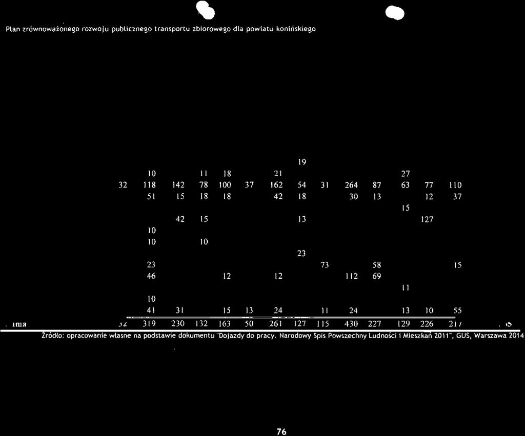 21 162 42 12 24 54 18 13 23 31 264 30 Źródło: opracowanie własne na podstawie dokumentu "Dojazdy do pracy.