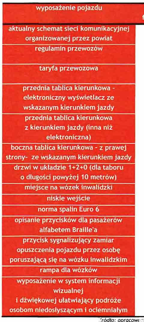 pojazdy fabrycznie nowe pozostałe, używane regulamin przewozów taryfa przewozowa j n X X X X X X przednia tablica kierunkowa - elektroniczny wyświetlacz ze wskazanym kierunkiem jazdy przednia tablica