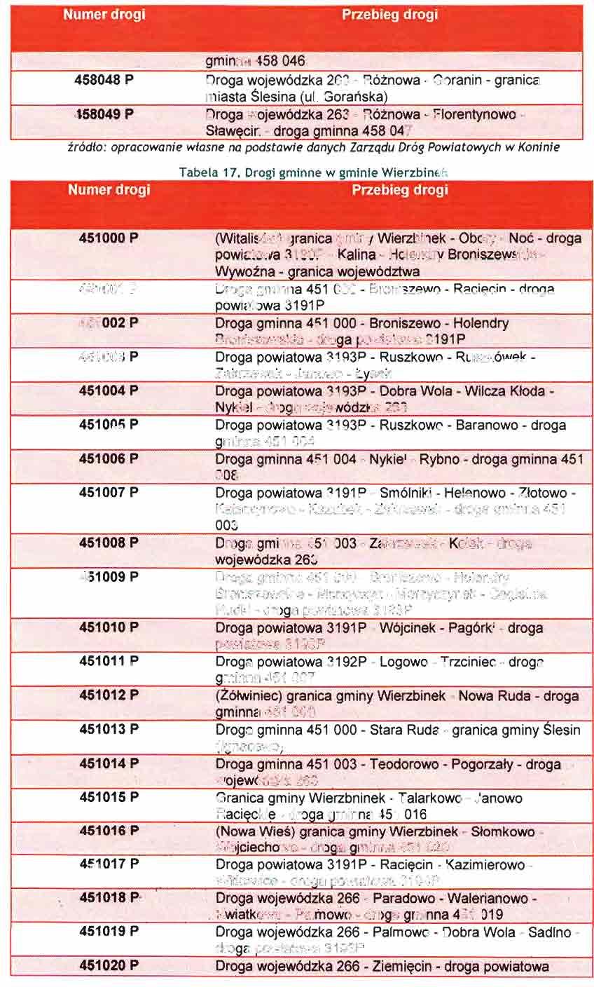 Numer drogi Przebieg drogi gminna 458 046 458048 P Droga wojewódzka 263 - Rożnowa - Goranin - granica miasta Ślesina (ul.