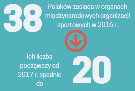 W zakresie organizacji i prowadzenia współzawodnictwa sportowego, najlepiej postrzegane są PZS sportów o znaczeniu strategicznym oraz o znaczeniu minimalnym.