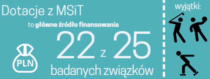 Udział środków z dotacji MSiT w budżecie PZS w podziale na poszczególne grupy sportów poniżej 30% 1 0 0 1 31-60% 2 1 1 1 61-90% 4 4 3 0 powyżej 90% 3 0 3 1 Suma 10 5 7 3 Źródło: badanie PAPI Polskich