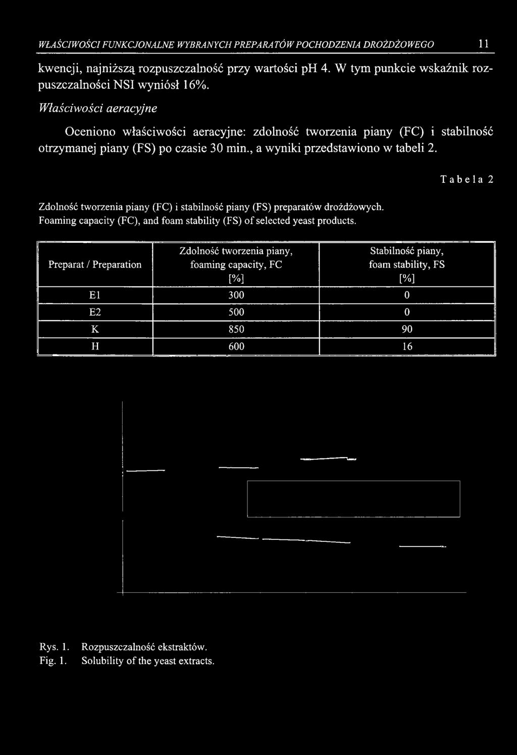 Zdolność tworzenia piany (FC) i stabilność piany (FS) preparatów drożdżowych. Foaming capacity (FC), and foam stability (FS) of selected yeast products.