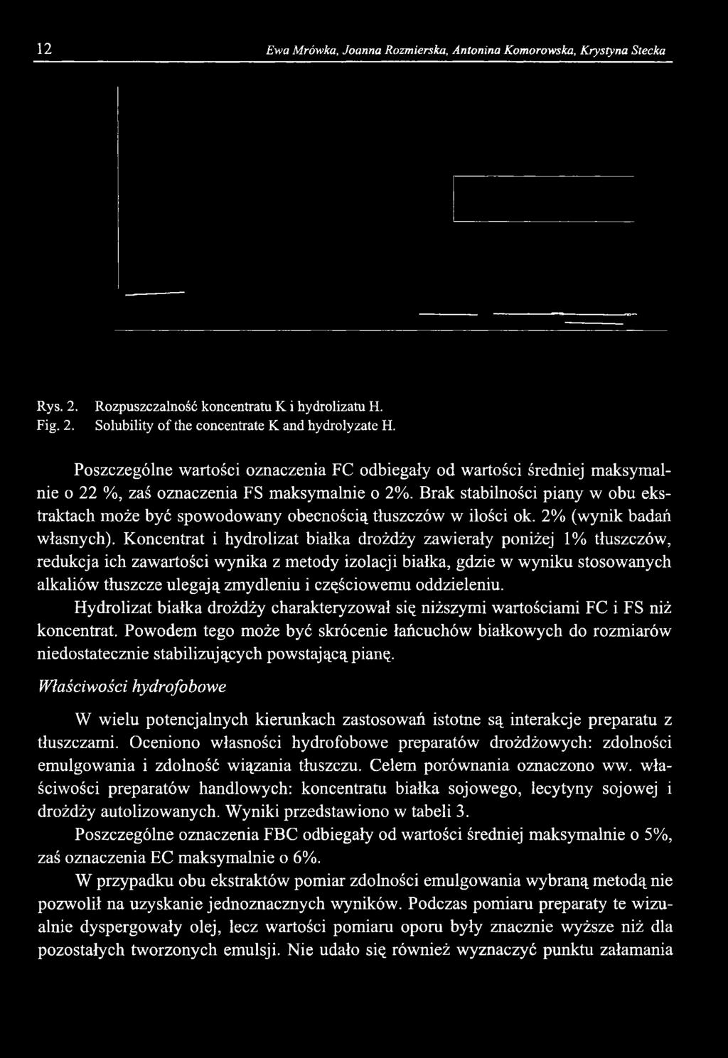 Brak stabilności piany w obu ekstraktach może być spowodowany obecnością tłuszczów w ilości ok. 2% (wynik badań własnych).