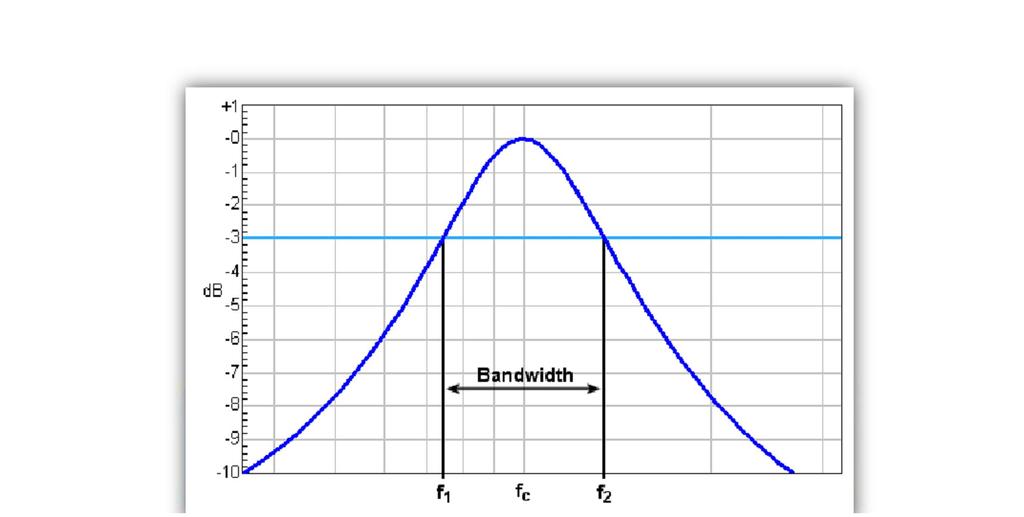8 z 9 2012-10-25 11:55 Pasmem dla filtru pasmowego określa się różnicę między górną i dolną częstotliwością graniczną. 5.