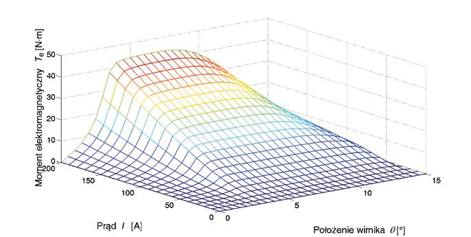 Rys. 6. Zależność momentu elektromagnetycznego T e w funkcji położenia θ i prądu I Rys. 7.
